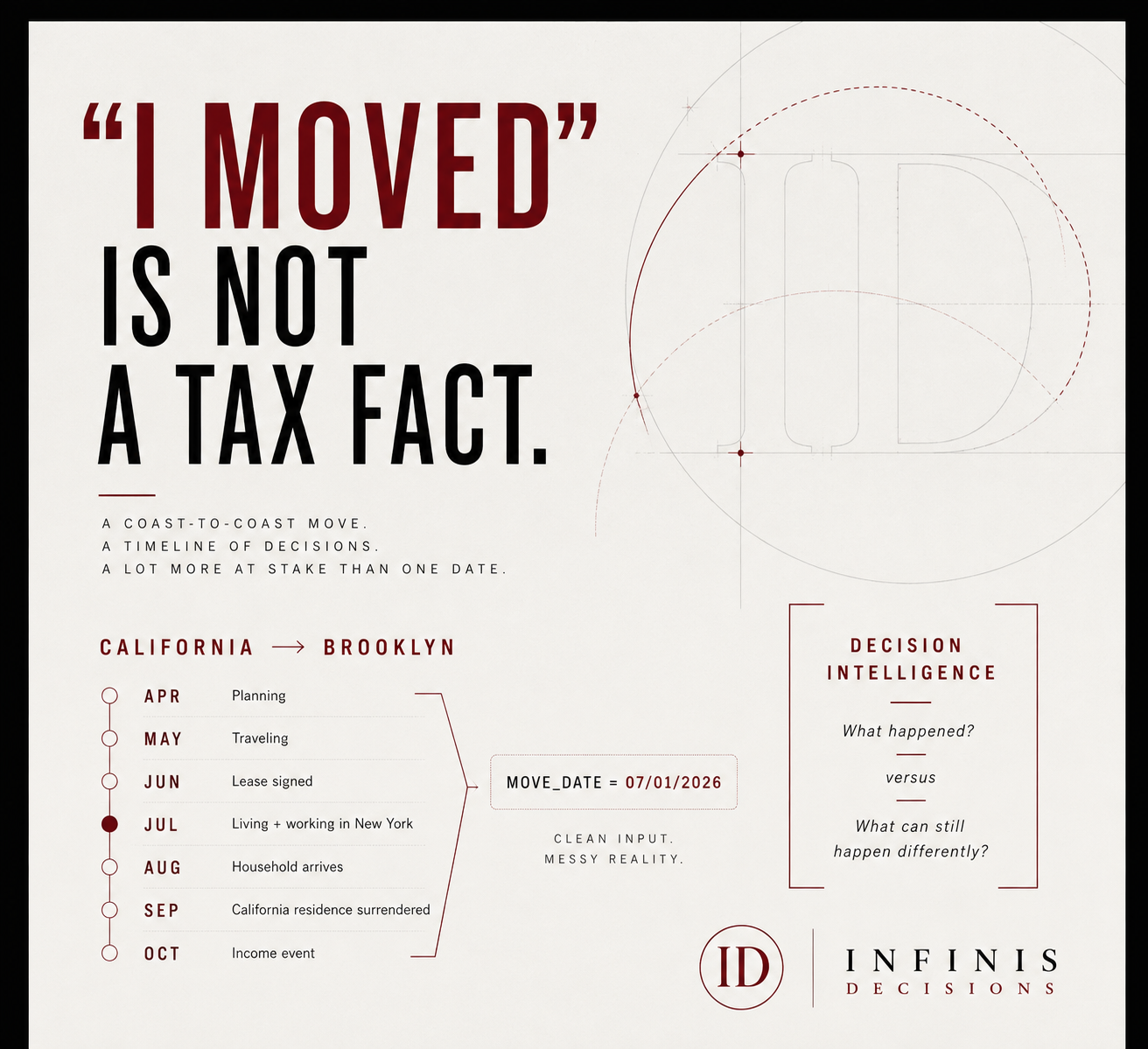 Editorial diagram showing a California-to-Brooklyn move timeline compressed into MOVE_DATE equals July 1, 2026, contrasting clean input with messy reality and asking what happened versus what can still happen differently.